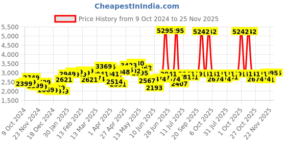 myntra.com StyleCast x Revolte Men Padded Jacket stylecast x revolte Price History Graph from 9 Oct 2024 to 24 Nov 2025