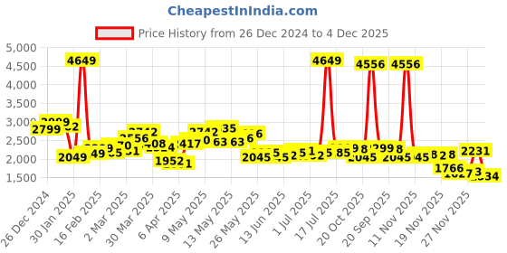 myntra.com StyleCast x Revolte Men Padded Jacket stylecast x revolte Price History Graph from 26 Dec 2024 to 4 Dec 2025