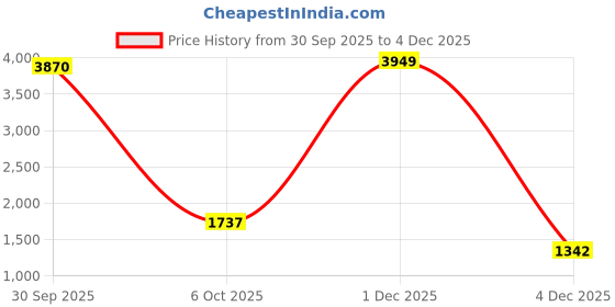 myntra.com StyleCast x Revolte Men Padded Jacket stylecast x revolte Price History Graph from 30 Sep 2025 to 4 Dec 2025