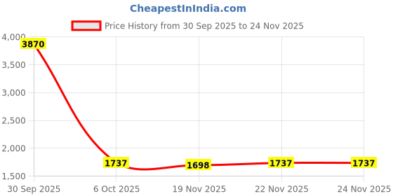 myntra.com StyleCast x Revolte Men Padded Jacket stylecast x revolte Price History Graph from 30 Sep 2025 to 24 Nov 2025