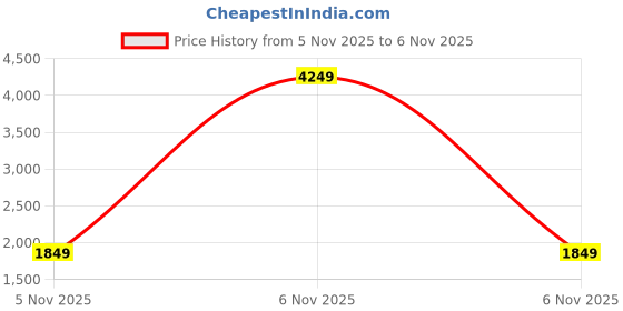 myntra.com StyleCast x Revolte Men Padded Jacket stylecast x revolte Price History Graph from 4 Nov 2025 to 5 Nov 2025
