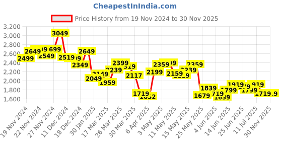 myntra.com StyleCast x Revolte Men Parka Jacket stylecast x revolte Price History Graph from 19 Nov 2024 to 29 Nov 2025