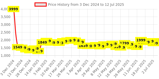 myntra.com StyleCast x Revolte Men Parka Jacket stylecast x revolte Price History Graph from 3 Dec 2024 to 12 Jul 2025