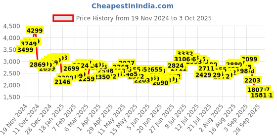 myntra.com StyleCast x Revolte Men Parka Jacket stylecast x revolte Price History Graph from 19 Nov 2024 to 3 Oct 2025