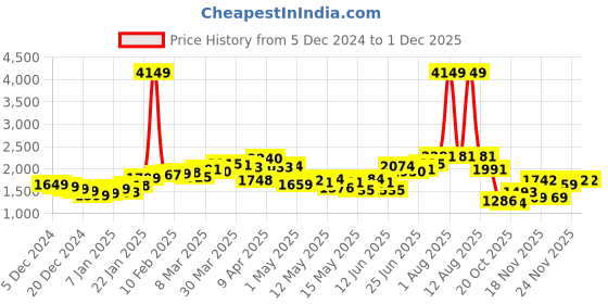 myntra.com StyleCast x Revolte Men Parka Jacket stylecast x revolte Price History Graph from 5 Dec 2024 to 30 Nov 2025