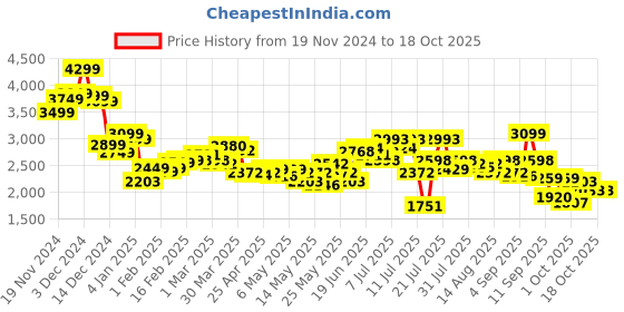 myntra.com StyleCast x Revolte Men Parka Jacket stylecast x revolte Price History Graph from 19 Nov 2024 to 17 Oct 2025