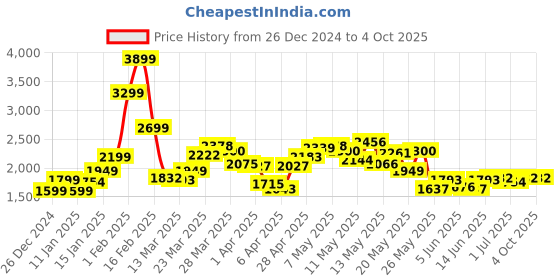 myntra.com StyleCast x Revolte Men Parka Jacket stylecast x revolte Price History Graph from 26 Dec 2024 to 4 Oct 2025
