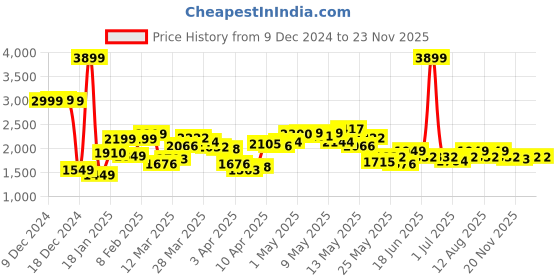 myntra.com StyleCast x Revolte Men Parka Jacket stylecast x revolte Price History Graph from 9 Dec 2024 to 23 Nov 2025