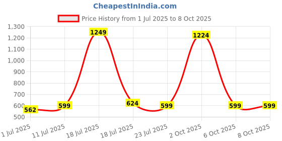 myntra.com StyleCast x Revolte Men Pink Lens & Red Square Sunglasses with stylecast x revolte Price History Graph from 1 Jul 2025 to 8 Oct 2025