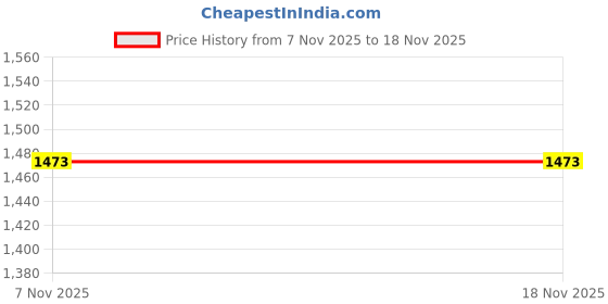 myntra.com StyleCast x Revolte Men Pinstripes Striped Hooded Casual Shirt stylecast x revolte Price History Graph from 7 Nov 2025 to 17 Nov 2025