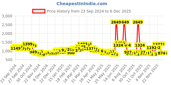 myntra.com StyleCast x Revolte Men Pleated Cargos Trousers stylecast x revolte Price History Graph from 23 Sep 2024 to 5 Dec 2025
