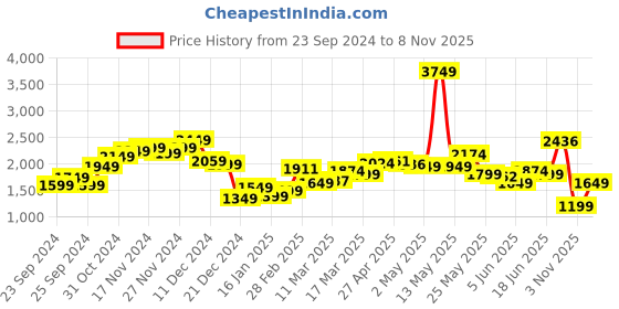 myntra.com StyleCast x Revolte Men Pleated Cargos Trousers stylecast x revolte Price History Graph from 23 Sep 2024 to 8 Nov 2025