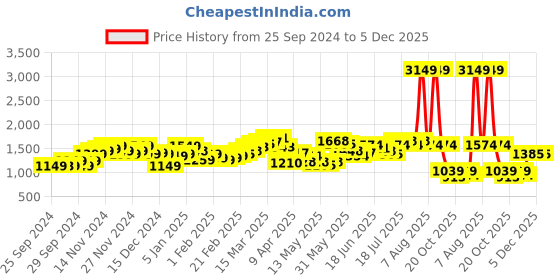 myntra.com StyleCast x Revolte Men Pleated Cargos Trousers stylecast x revolte Price History Graph from 25 Sep 2024 to 5 Dec 2025