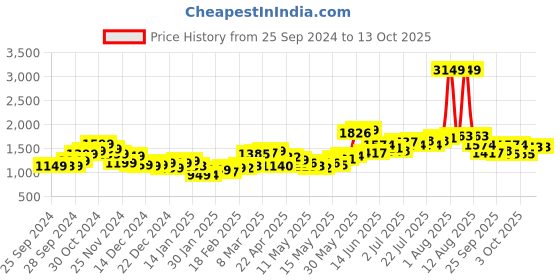 myntra.com StyleCast x Revolte Men Pleated Cargos Trousers stylecast x revolte Price History Graph from 25 Sep 2024 to 12 Oct 2025