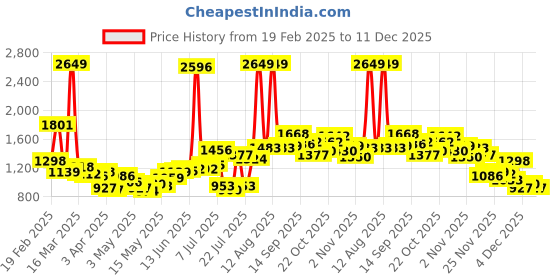 myntra.com StyleCast x Revolte Men Pleated Cargos Trousers stylecast x revolte Price History Graph from 19 Feb 2025 to 11 Dec 2025