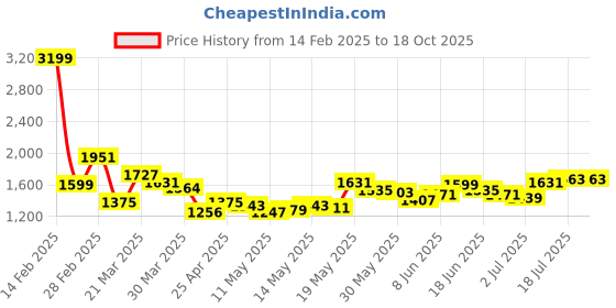 myntra.com StyleCast x Revolte Men Pleated Cargos Trousers stylecast x revolte Price History Graph from 14 Feb 2025 to 18 Oct 2025