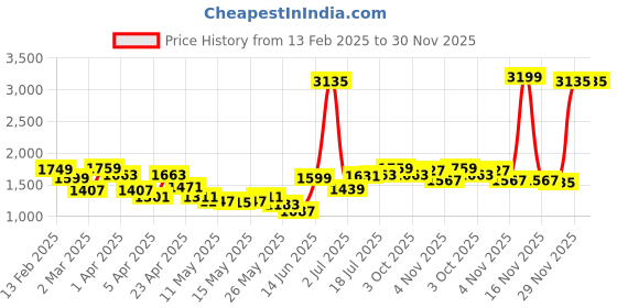 myntra.com StyleCast x Revolte Men Pleated Cargos Trousers stylecast x revolte Price History Graph from 13 Feb 2025 to 30 Nov 2025