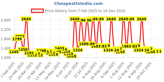 myntra.com StyleCast x Revolte Men Pleated Cargos Trousers stylecast x revolte Price History Graph from 7 Feb 2025 to 14 Dec 2025