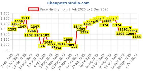 myntra.com StyleCast x Revolte Men Pleated Cargos Trousers stylecast x revolte Price History Graph from 7 Feb 2025 to 2 Dec 2025