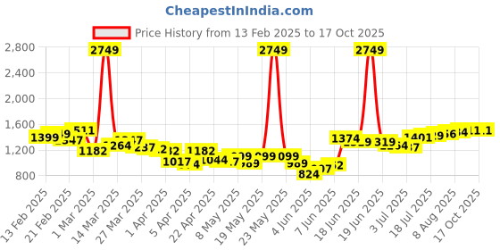 myntra.com StyleCast x Revolte Men Pleated Cargos Trousers stylecast x revolte Price History Graph from 13 Feb 2025 to 16 Oct 2025