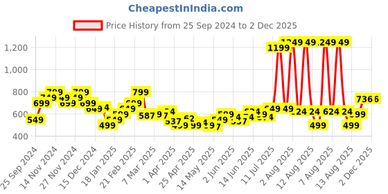 myntra.com StyleCast x Revolte Men Pleated Chinos Trousers stylecast x revolte Price History Graph from 25 Sep 2024 to 2 Dec 2025