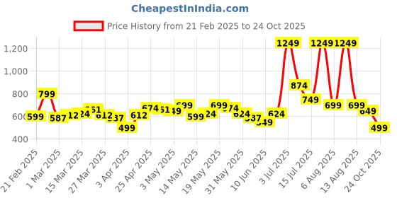 myntra.com StyleCast x Revolte Men Pleated Chinos Trousers stylecast x revolte Price History Graph from 21 Feb 2025 to 24 Oct 2025