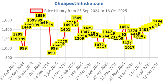 myntra.com StyleCast x Revolte Men Pleated Culottes Trousers stylecast x revolte Price History Graph from 23 Sep 2024 to 16 Oct 2025