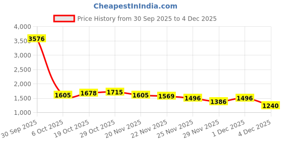 myntra.com StyleCast x Revolte Men Pleated Mid-Rise Regular Fit Parallel Trousers stylecast x revolte Price History Graph from 30 Sep 2025 to 4 Dec 2025