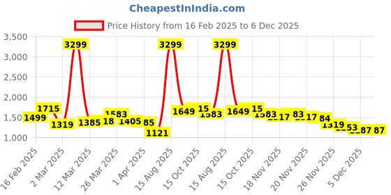 myntra.com StyleCast x Revolte Men Pleated Regular Fit Cargos Trousers stylecast x revolte Price History Graph from 16 Feb 2025 to 6 Dec 2025