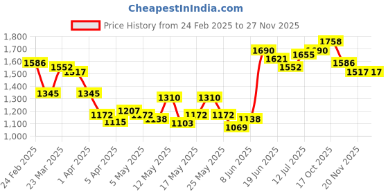 myntra.com StyleCast x Revolte Men Pleated Regular Fit Mid-Rise Trousers stylecast x revolte Price History Graph from 24 Feb 2025 to 25 Nov 2025