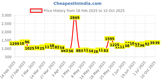 myntra.com StyleCast x Revolte Men Pleated Regular Fit Trousers stylecast x revolte Price History Graph from 16 Feb 2025 to 4 Oct 2025