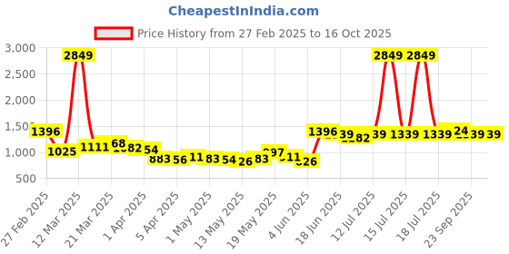 myntra.com StyleCast x Revolte Men Pleated Regular Fit Trousers stylecast x revolte Price History Graph from 27 Feb 2025 to 15 Oct 2025