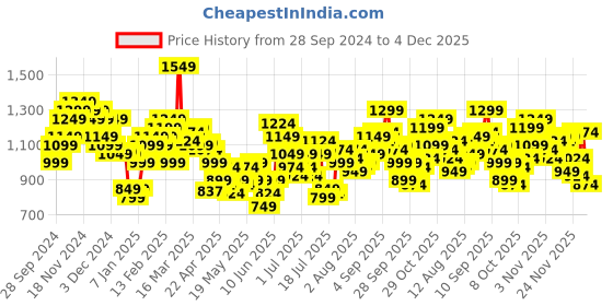 myntra.com StyleCast x Revolte Men Pleated Trousers stylecast x revolte Price History Graph from 28 Sep 2024 to 4 Dec 2025