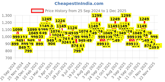 myntra.com StyleCast x Revolte Men Pleated Trousers stylecast x revolte Price History Graph from 25 Sep 2024 to 30 Nov 2025