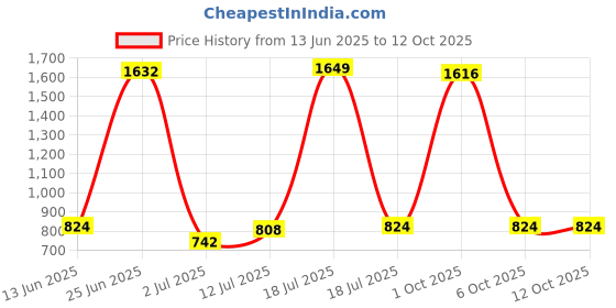 myntra.com StyleCast x Revolte Men Polarised and UV Protected Lens Cateye Sunglasses M113S24103F_F stylecast x revolte Price History Graph from 13 Jun 2025 to 11 Oct 2025