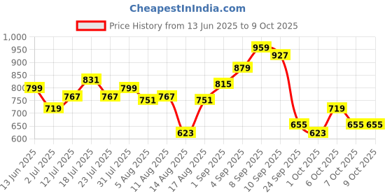 myntra.com StyleCast x Revolte Men Polarised and UV Protected Lens Plastic Square Sunglasses stylecast x revolte Price History Graph from 13 Jun 2025 to 9 Oct 2025
