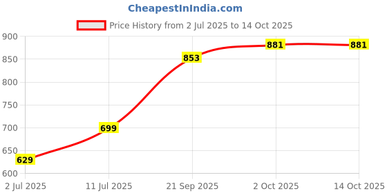 myntra.com StyleCast x Revolte Men Polarised and UV Protected Lens Polycarbonate Sports Sunglasses stylecast x revolte Price History Graph from 2 Jul 2025 to 14 Oct 2025