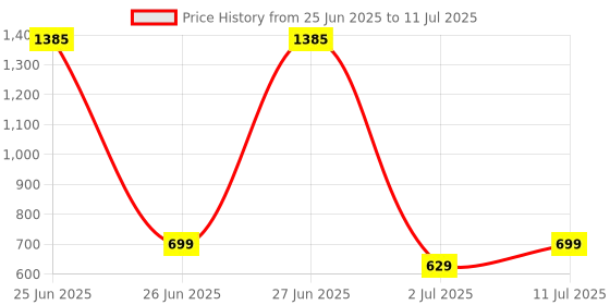 myntra.com StyleCast x Revolte Men Polarised and UV Protected Lens Rectangle Sunglasses stylecast x revolte Price History Graph from 25 Jun 2025 to 11 Jul 2025