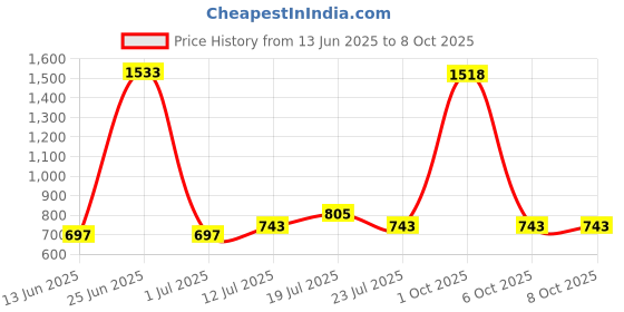 myntra.com StyleCast x Revolte Men Polarised and UV Protected Lens Round Sunglasses stylecast x revolte Price History Graph from 13 Jun 2025 to 8 Oct 2025