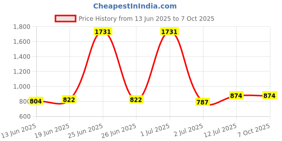 myntra.com StyleCast x Revolte Men Polarised and UV Protected Lens Square Sunglasses stylecast x revolte Price History Graph from 13 Jun 2025 to 7 Oct 2025