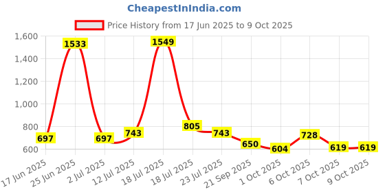 myntra.com StyleCast x Revolte Men Polarised and UV Protected Lens Square Sunglasses stylecast x revolte Price History Graph from 17 Jun 2025 to 7 Oct 2025