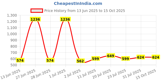 myntra.com StyleCast x Revolte Men Polarised and UV Protected Lens Square Sunglasses M1133382J_F stylecast x revolte Price History Graph from 13 Jun 2025 to 14 Oct 2025