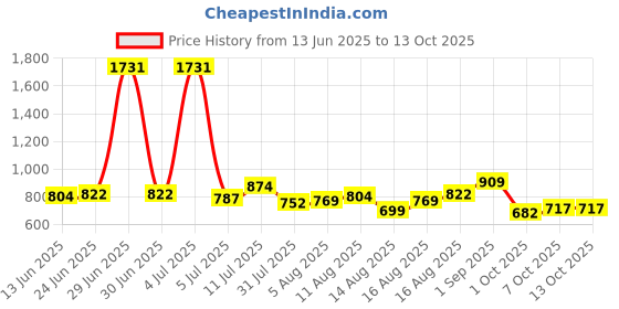 myntra.com StyleCast x Revolte Men Polarised and UV Protected Lens Square Sunglasses M11351103_F stylecast x revolte Price History Graph from 13 Jun 2025 to 13 Oct 2025
