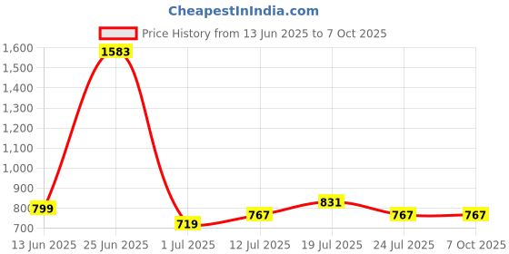 myntra.com StyleCast x Revolte Men Polarised and UV Protected Lens Sunglasses stylecast x revolte Price History Graph from 13 Jun 2025 to 6 Oct 2025
