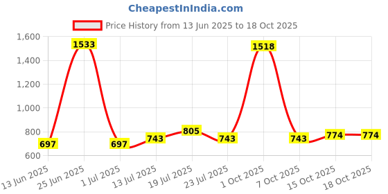 myntra.com StyleCast x Revolte Men Polarised and UV Protected Lens Sunglasses M1133308D stylecast x revolte Price History Graph from 13 Jun 2025 to 18 Oct 2025