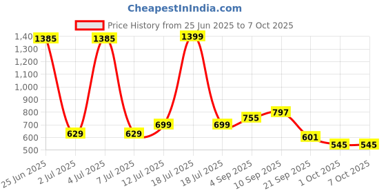 myntra.com StyleCast x Revolte Men Polarised and UV Protected Lens Sunglasses M113S16101E stylecast x revolte Price History Graph from 25 Jun 2025 to 7 Oct 2025