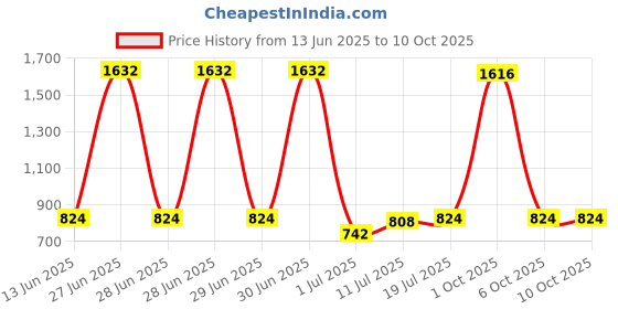 myntra.com StyleCast x Revolte Men Polarised and UV Protected Lens Sunglasses M113S24103D stylecast x revolte Price History Graph from 13 Jun 2025 to 10 Oct 2025