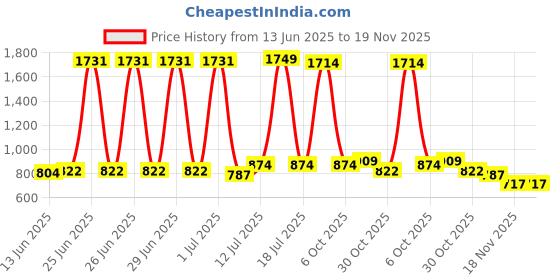 myntra.com StyleCast x Revolte Men Polarised and UV Protected Lens Sunglasses M113TR7543B stylecast x revolte Price History Graph from 13 Jun 2025 to 18 Nov 2025