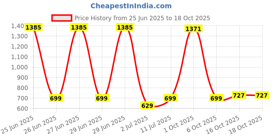 myntra.com StyleCast x Revolte Men Polarised and UV Protected Sports Sunglasses M113S16110E_F stylecast x revolte Price History Graph from 25 Jun 2025 to 18 Oct 2025