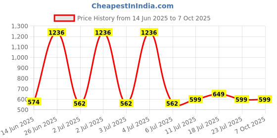 myntra.com StyleCast x Revolte Men Polarised and UV Protected Square Sunglasses M1133382A_F stylecast x revolte Price History Graph from 14 Jun 2025 to 7 Oct 2025